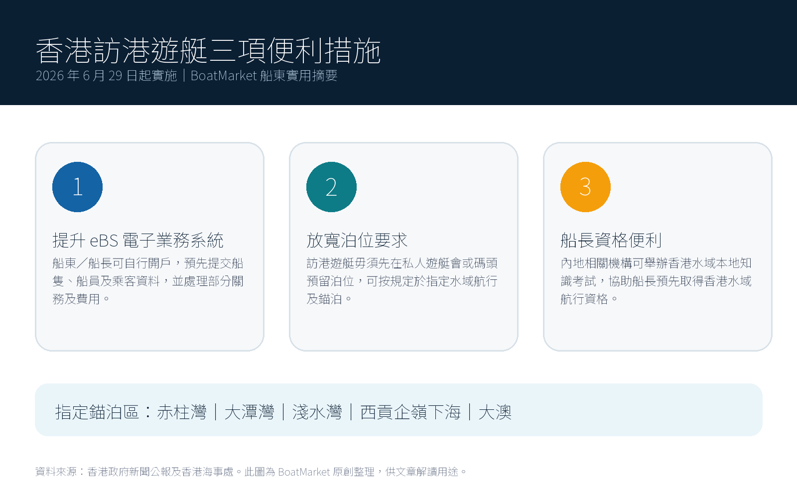 香港訪港遊艇便利措施三項重點資訊圖